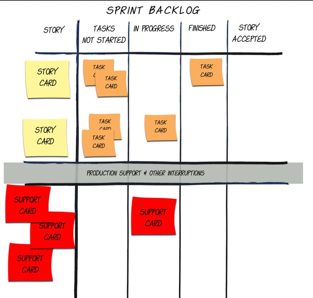 How to Handle Production Support Issues in Scrum - an example of a sprint backlog with lower section for support tickets