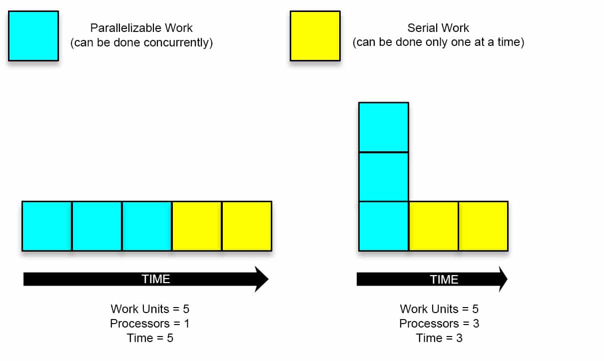 Scrum Team Size - Parallelizable vs Serial Work.