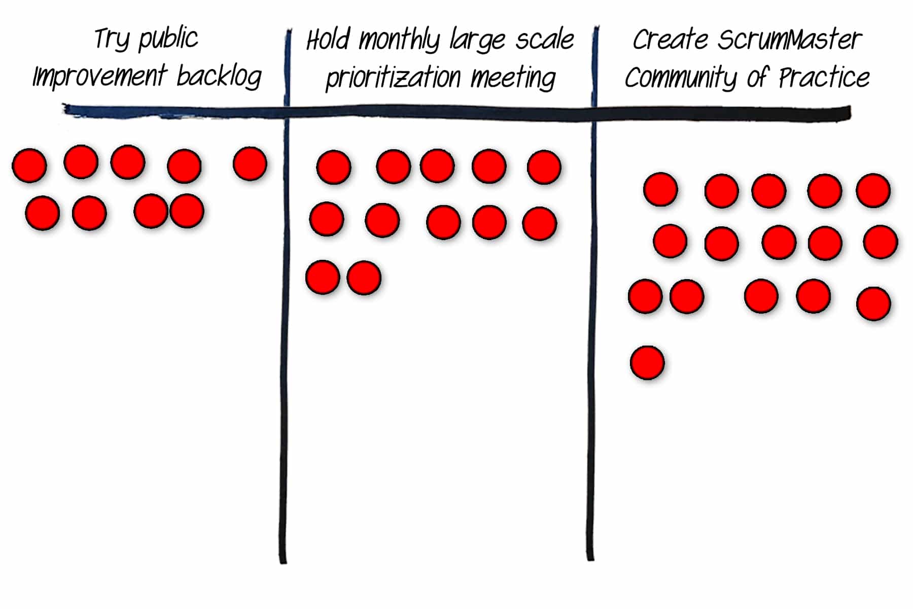 Dot Voting Agile Pain Relief Consulting