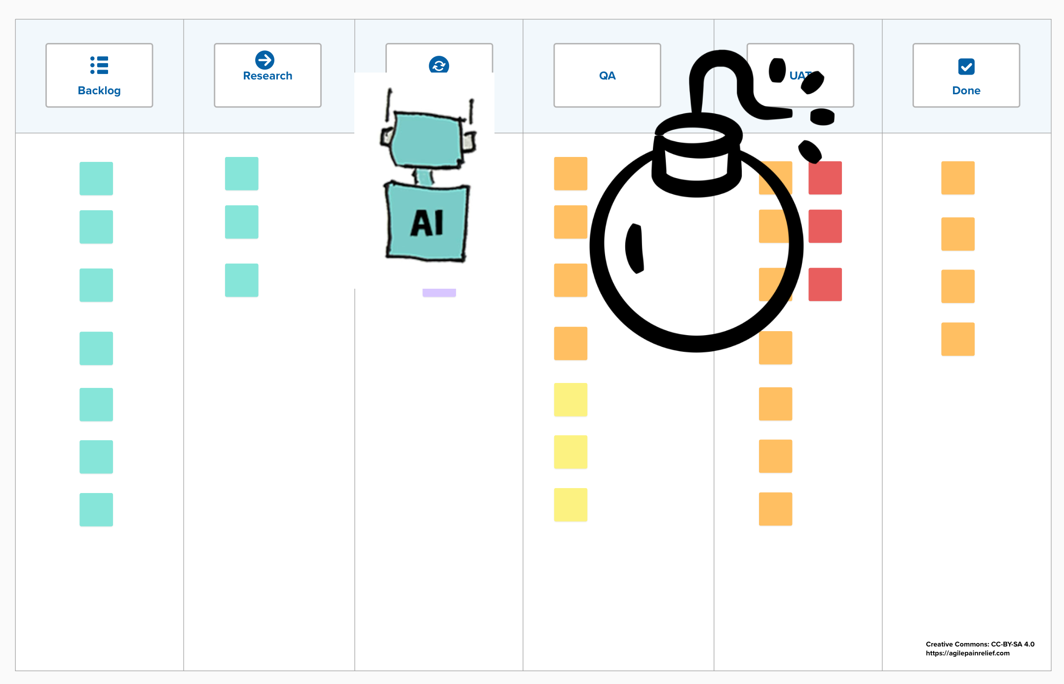 An AI floods a Kanban board with work, piling up in QA and UAT until it detonates like a lit bomb