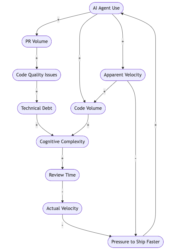 Causal loop diagram showing AI Agent use leading to increased lines of code, which increases cognitive complexity and technical debt, which in turn reduces future velocity