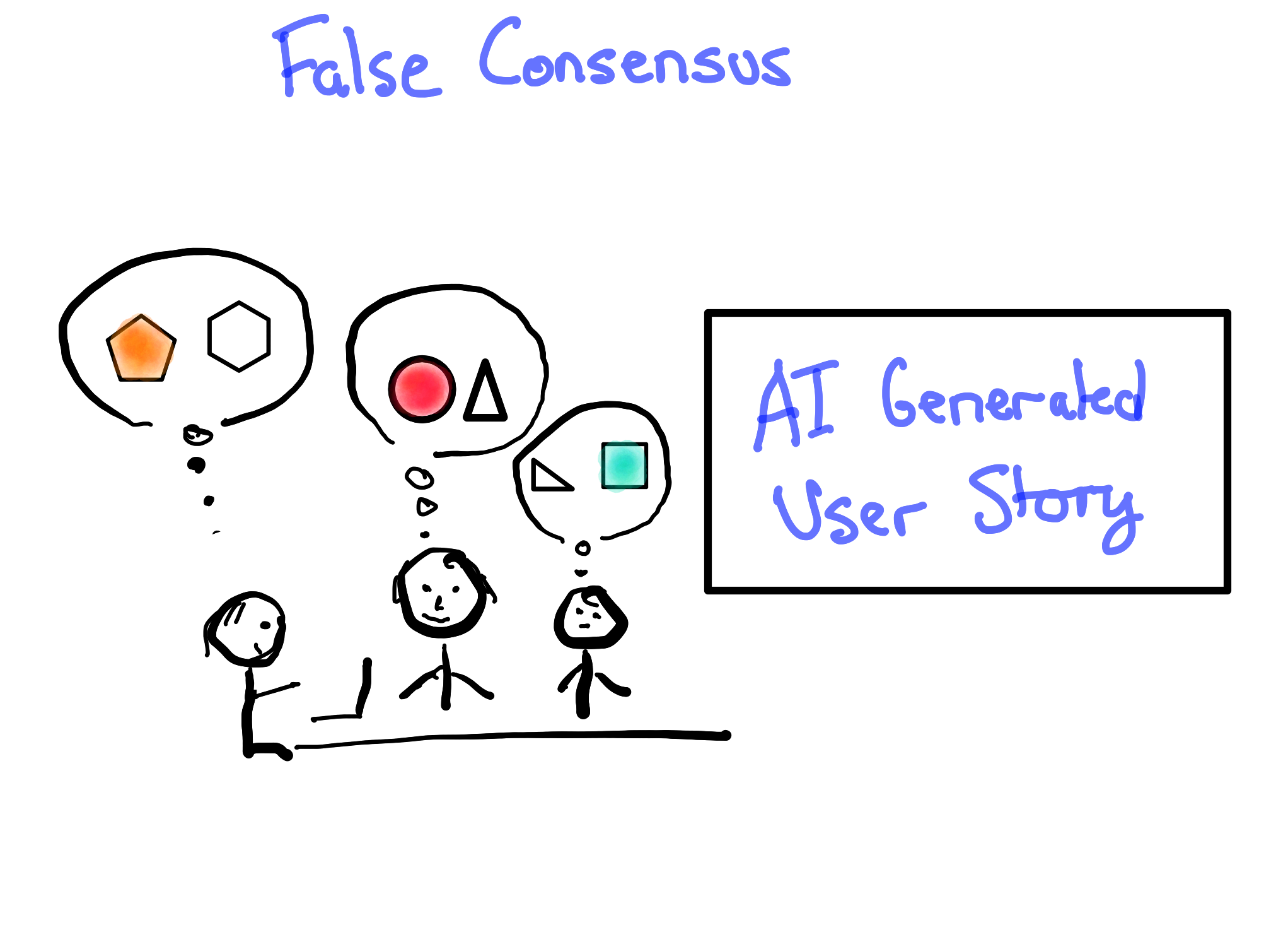 Three team members looking at a whiteboard labeled AI Generated User Story, each with a thought bubble showing different shapes, illustrating false consensus