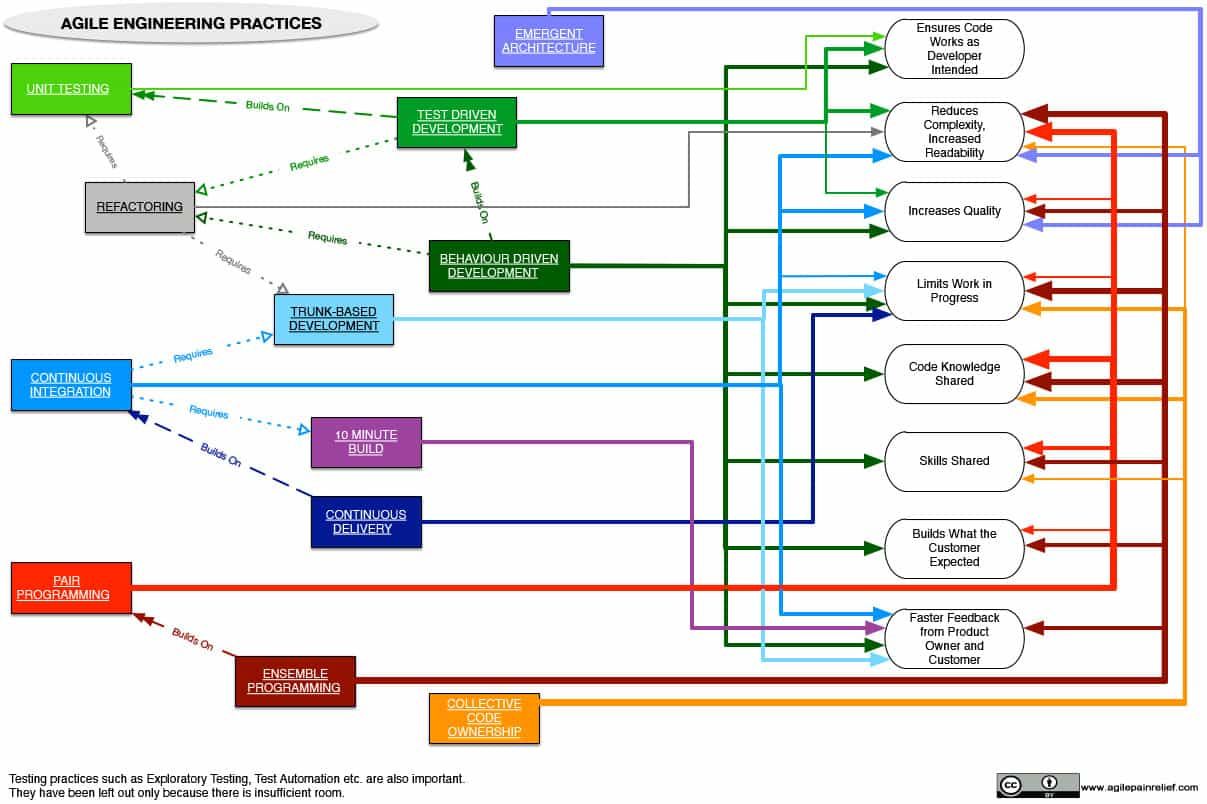 Agile Engineering Practices