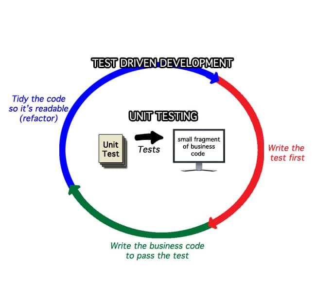 Test Driven Development image created by Agile Pain Relief Consulting