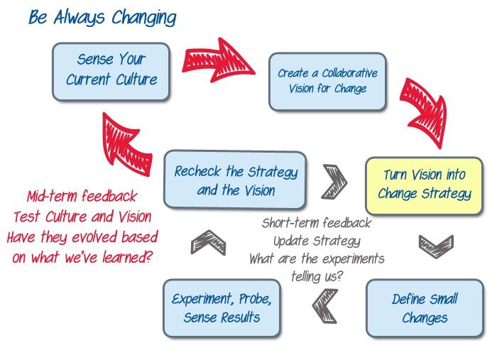 Be Always Changing - vision to strategy - image by Agile Pain Relief Consulting