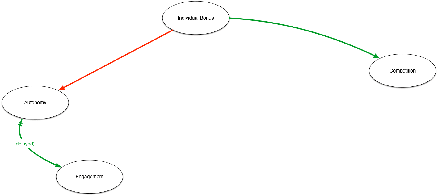 Causal loop diagram showing how individual bonuses increase competition and reduce peer-to-peer help, quality, and relatedness