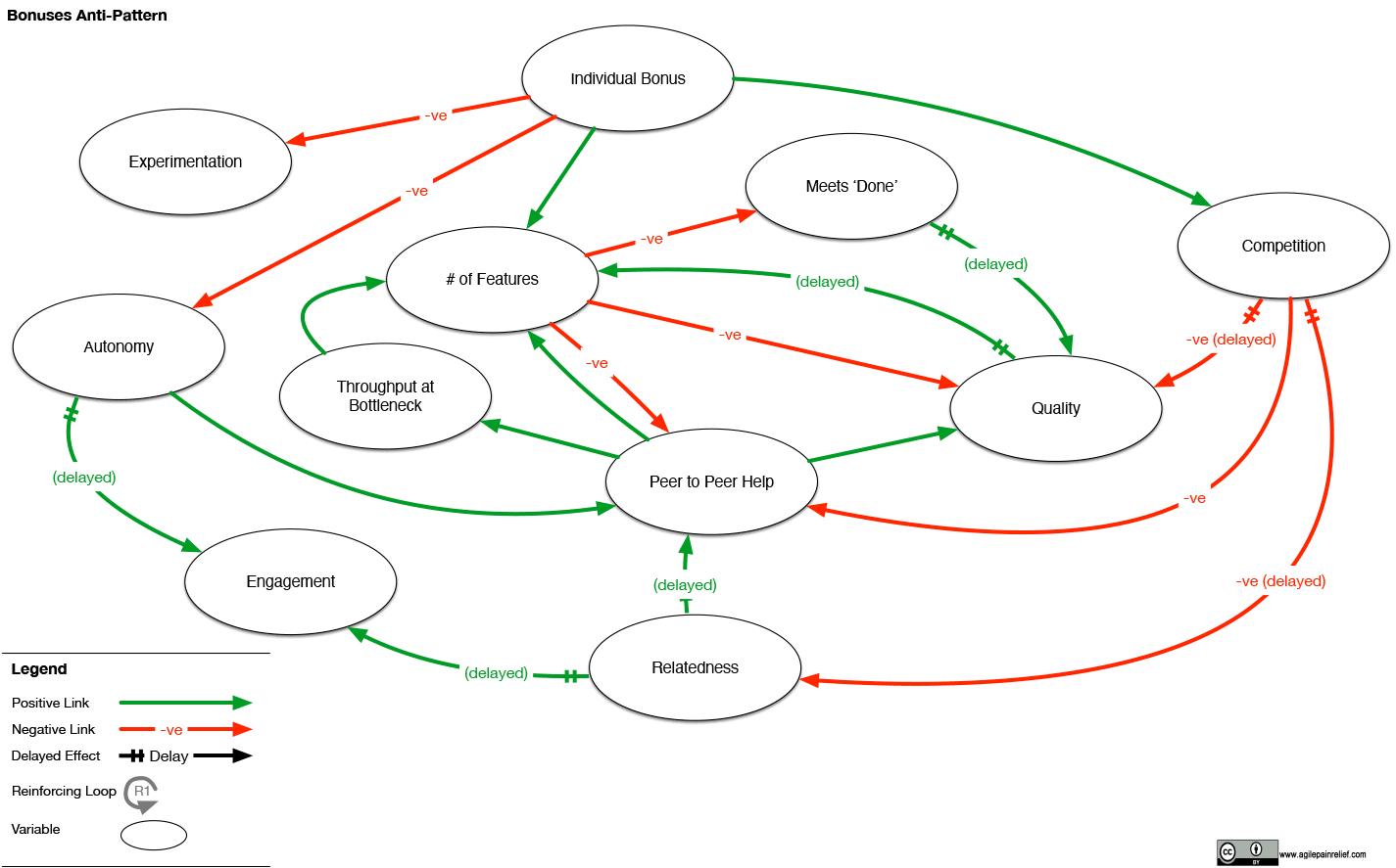 Bonuses anti pattern CLD