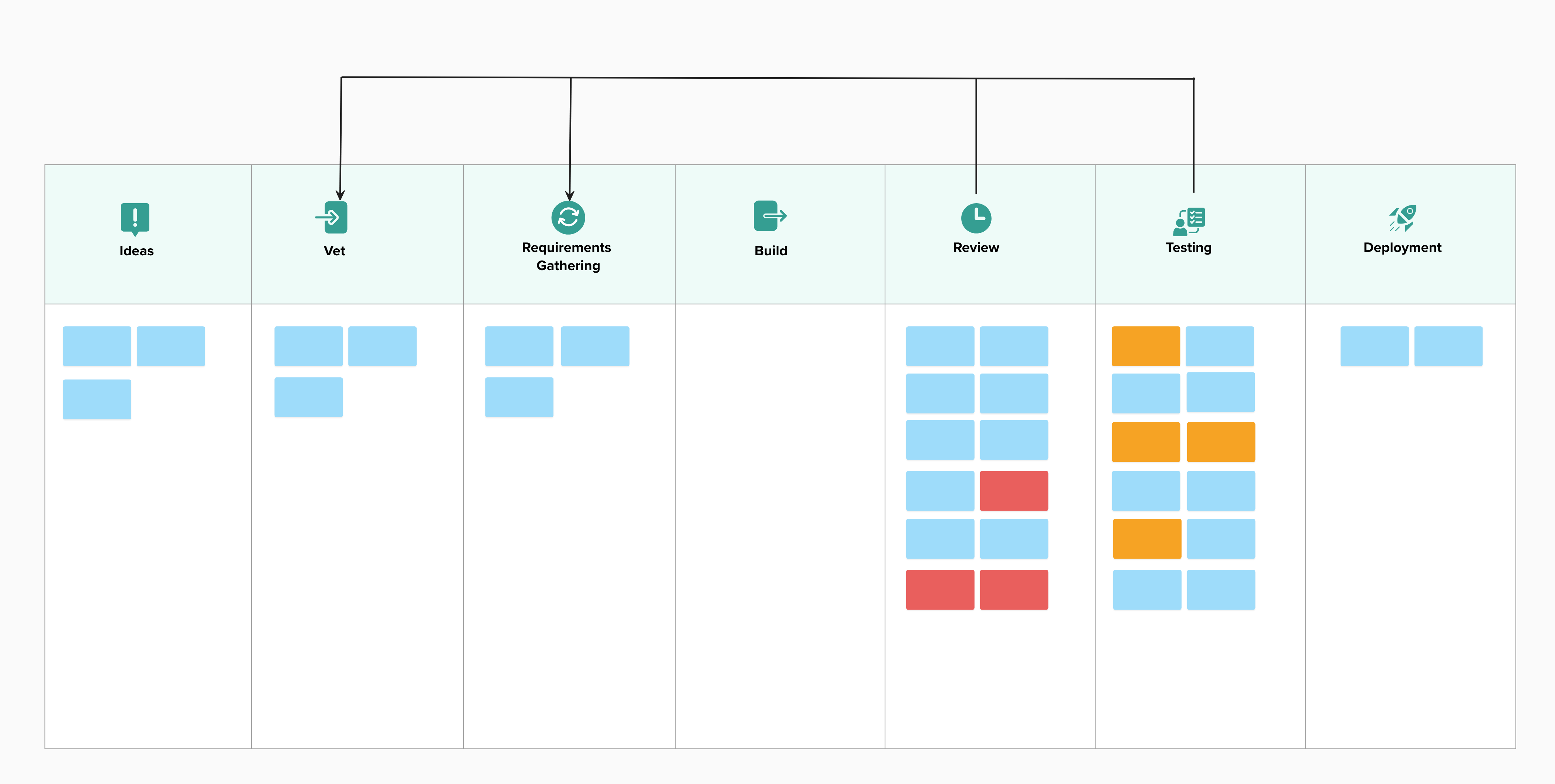 Diagram showing rejected features and failed tests accumulating at the bottleneck