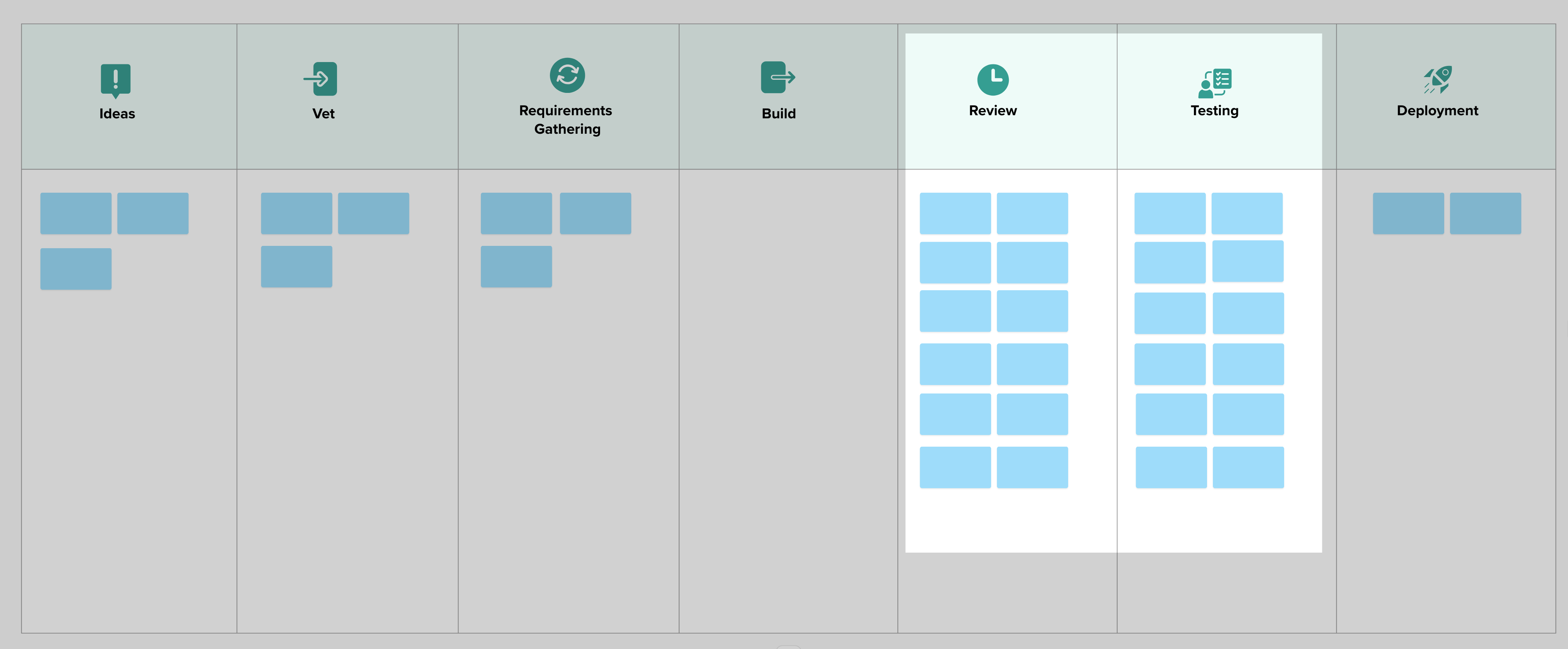 Diagram showing GenAI pushing more work into Code Review and Quality Assurance