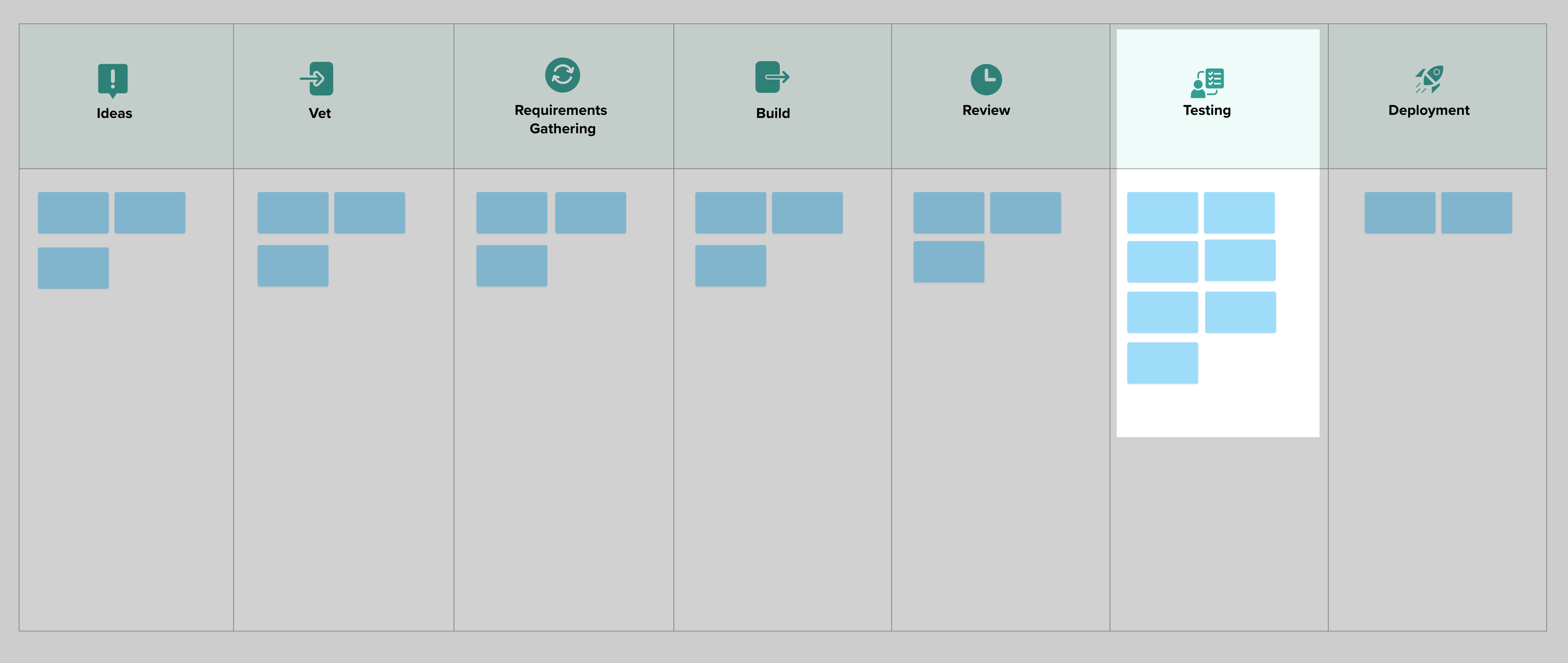 Diagram showing a bottleneck at Quality Assurance before GenAI