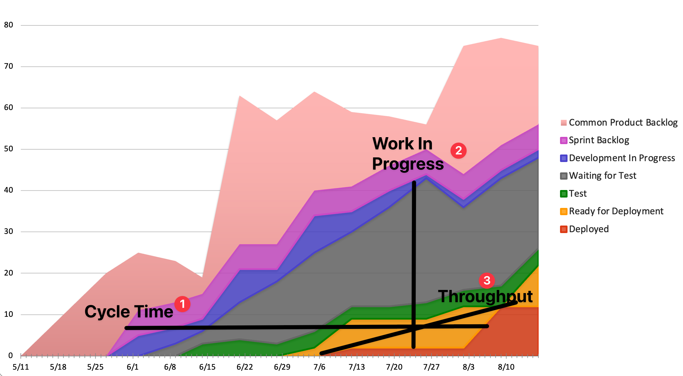 Cumulative Flow Diagram with stacked coloured bands for each workflow state, annotated to show Cycle Time as the horizontal distance across the bands, Work In Progress as the vertical distance, and Throughput as the slope of the Deployed band.