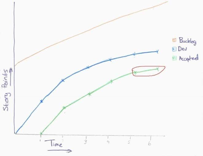 Scrum By Example – Technical Debt is Slowing the Team