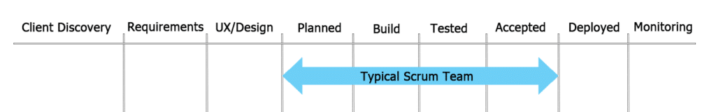 Typical Scrum Team