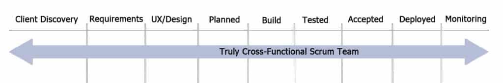 Truly Cross-Functional Scrum Team