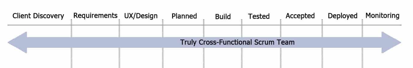 Truly Cross-Functional Scrum Team