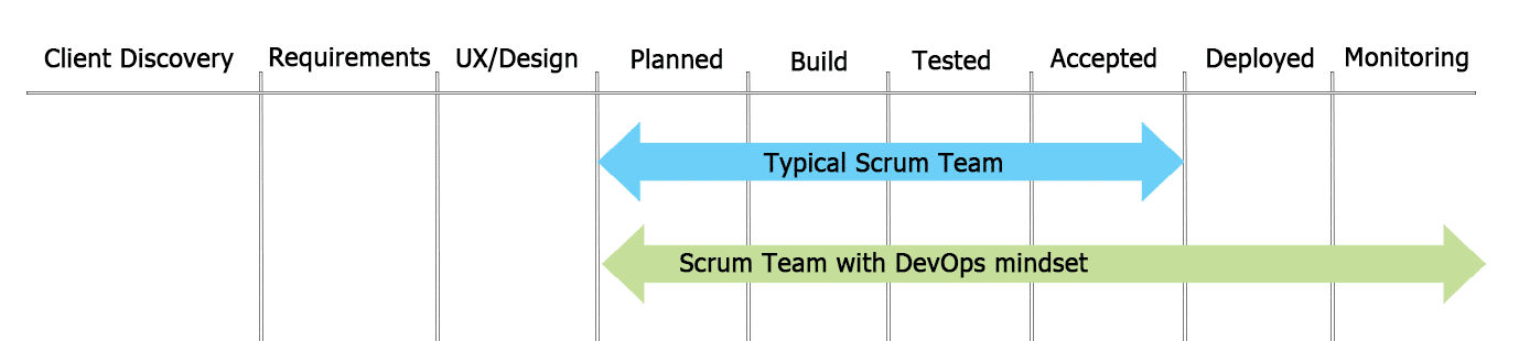 DevOps Mindset Kanban Board