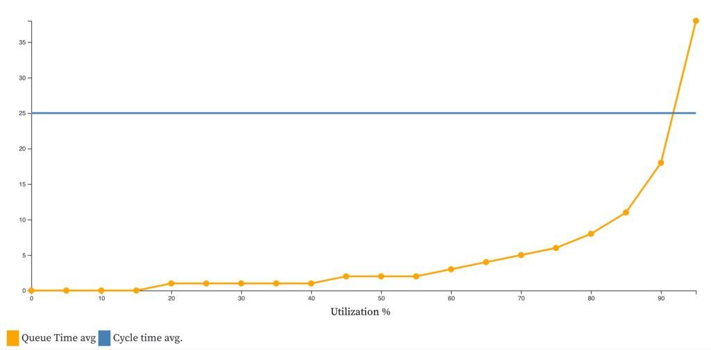 How Does Utilization Impact Lead Time Of Work - Troy Magennis