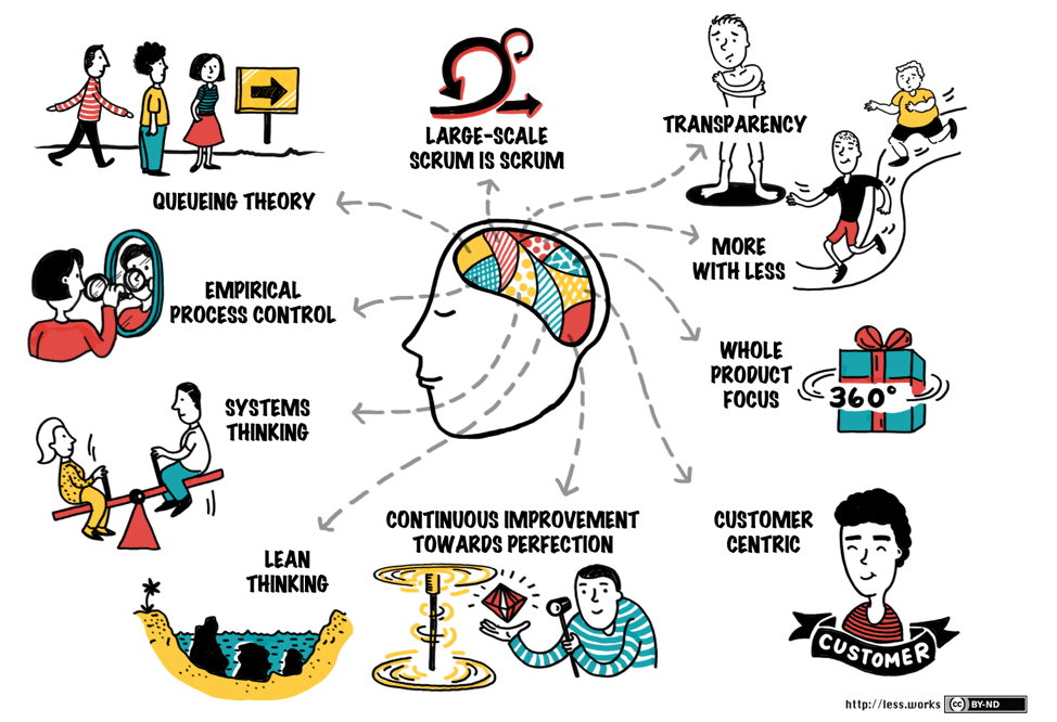 LeSS principles image - creative commons usage, original by less.works 