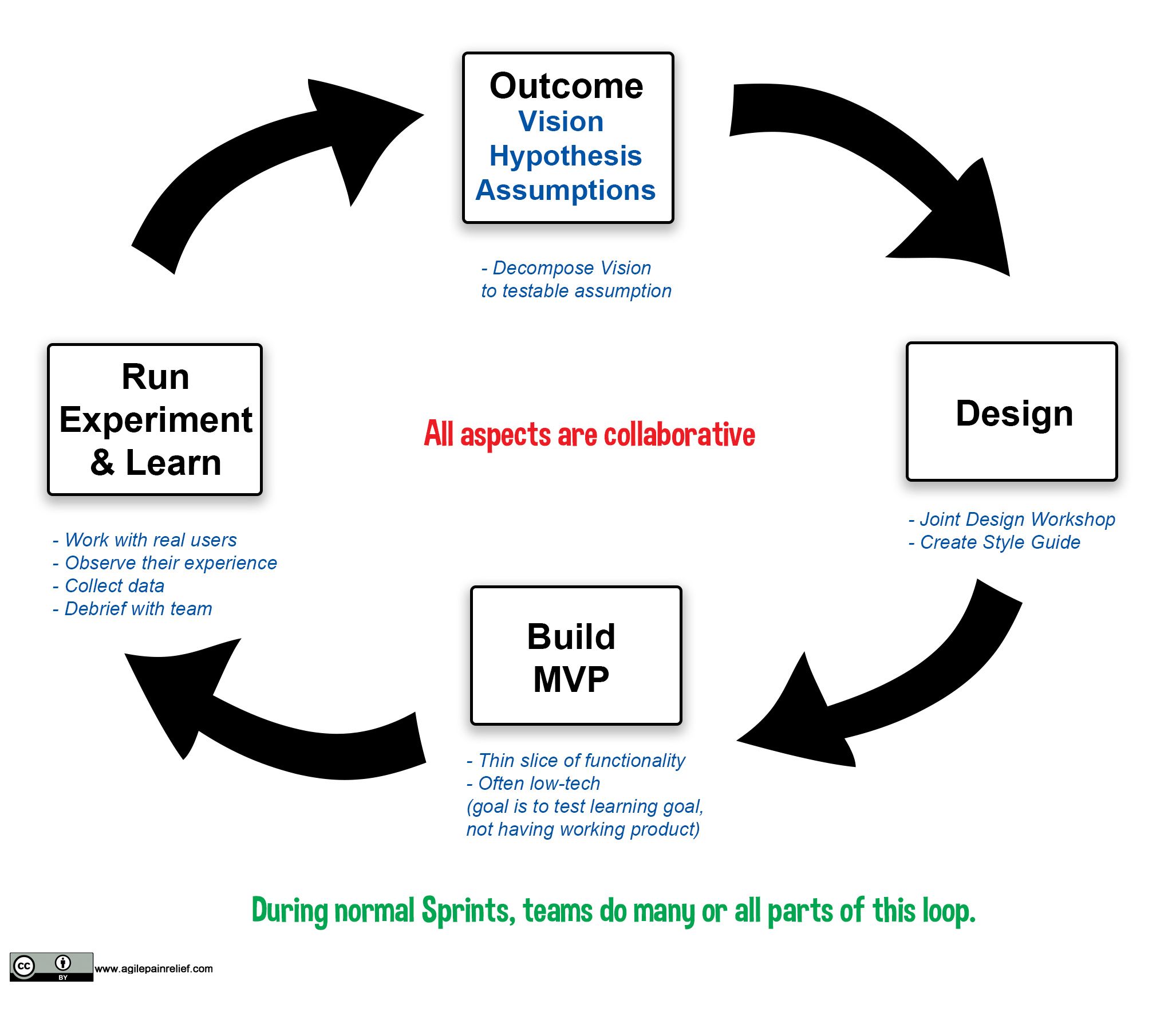 Lean UX Process - image by Agile Pain Relief Consulting