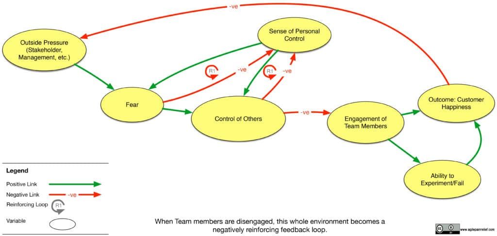 Scrum Anti-Patterns Casual Loop Diagram: Micromanagement - image by Agile Pain Relief Consulting