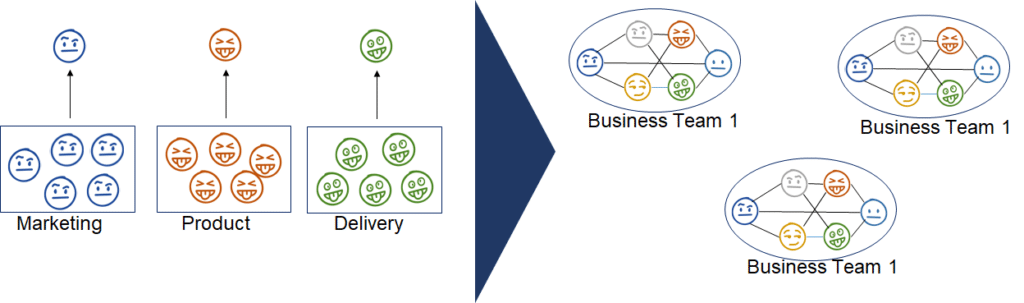 Organizational Structure used with permission Jeff Anderson