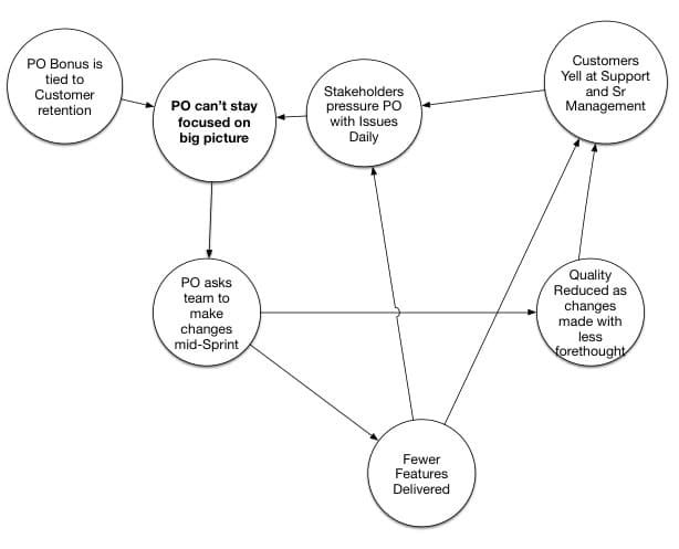 Product Owner Can't Stay Focused