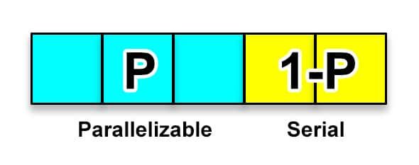 Parallelizable vs Serial Work.