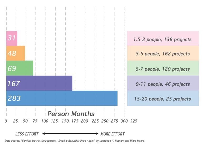 Putnam Myers study graph. 
