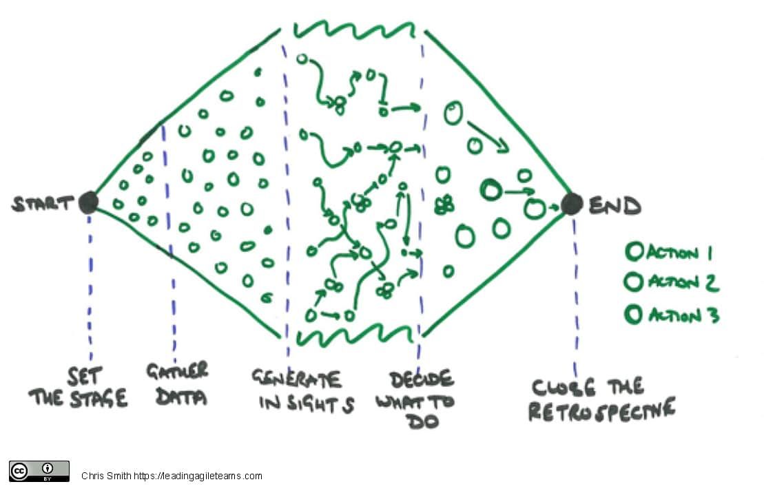 Sprint Retrospective Structure