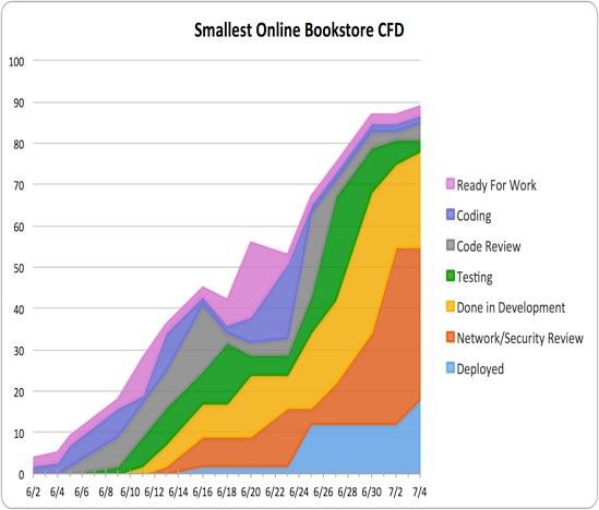 ScrumMaster_Tales_-_Stuck_Waiting_for_Other_Teams_CFD_chart