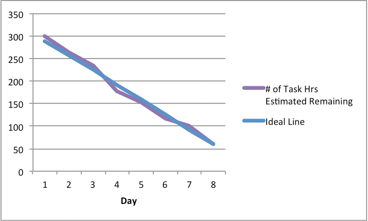 Scrum by Example - The Trouble with Sprint Burndowns