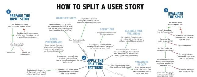 Story Splitting Flowchart by Richard Lawrence
