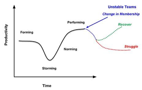 In Agile, Where Change is Valued, Why Is a Stable Team So Important?