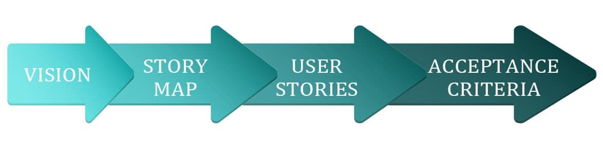 Vision to User Stories - What is the Best Flow - image by Agile Pain Relief Consulting