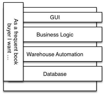 User Story slices