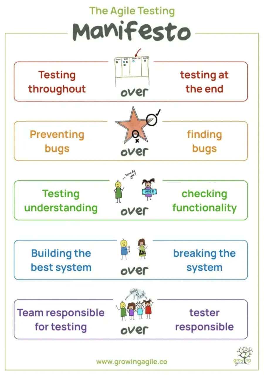 Agile Testing Manifesto image courtesy of Sam Laing and Karen Greaves