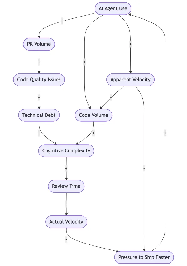 Causal loop diagram showing AI Agent use leading to increased lines of code, which increases cognitive complexity and technical debt, which in turn reduces future velocity