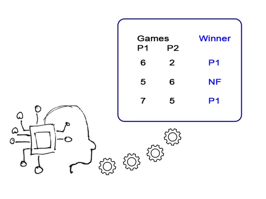 AI Code Generation and the Tennis Kata