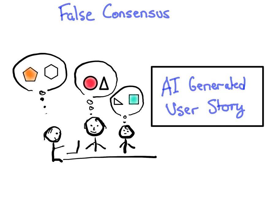 Three team members looking at a whiteboard labeled AI Generated User Story, each with a thought bubble showing different shapes, illustrating false consensus