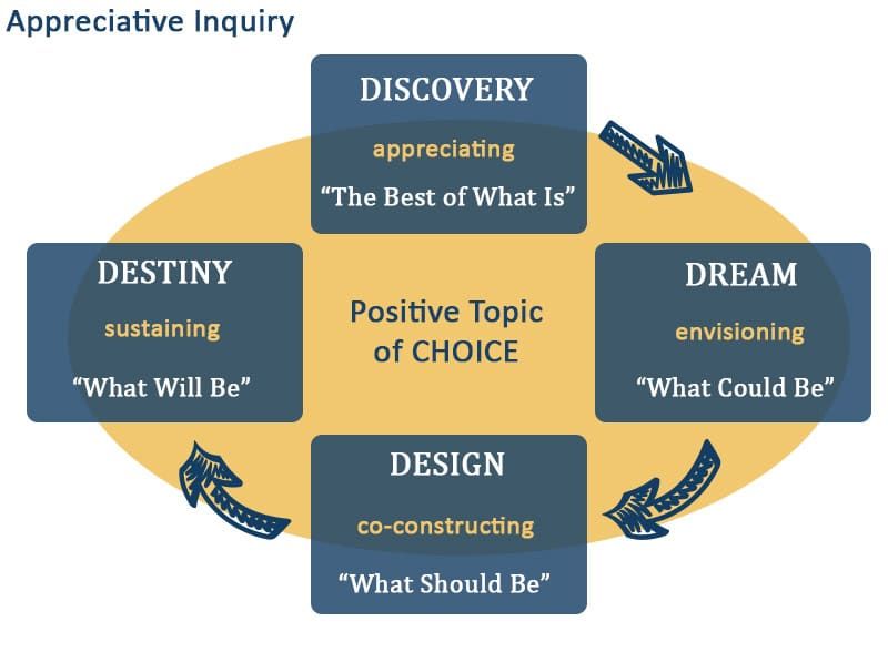 Appreciative Inquiry