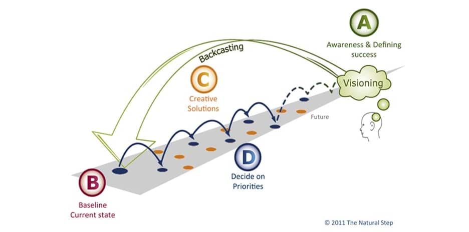 Future Perspective for Change: Why Backcasting Helps Get You Where You Want  to Be