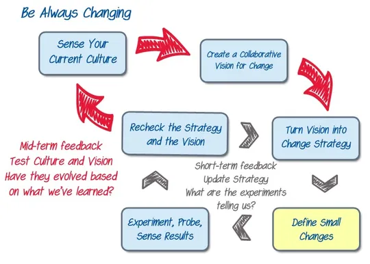 Agile Change or Adoption: Define Small Organizational Changes