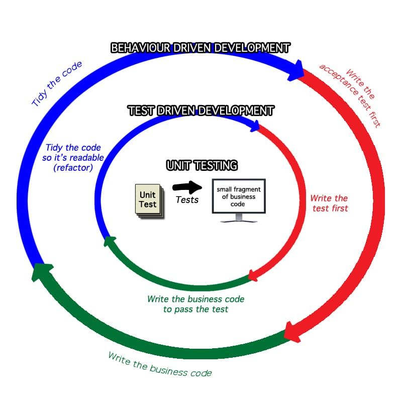 Behavior Driven Development image created by Agile Pain Relief Consulting