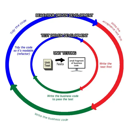 Test Driven Development is Not a Quality Assurance Technique