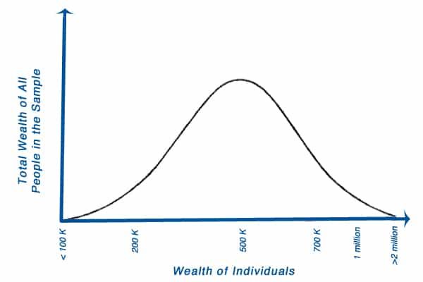 Bell Curves and Measuring Badly