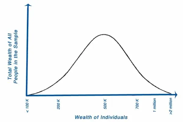 bell curve - image by Agile Pain Relief Consulting