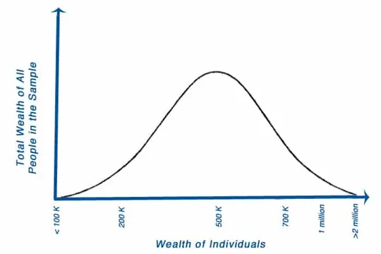 Bell Curves and Measuring Badly