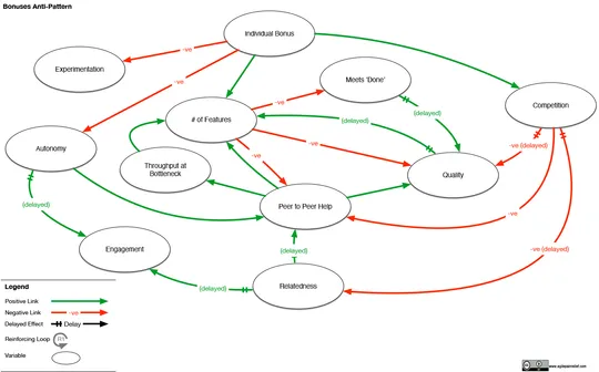 Agile Bonuses - The Damage They Do