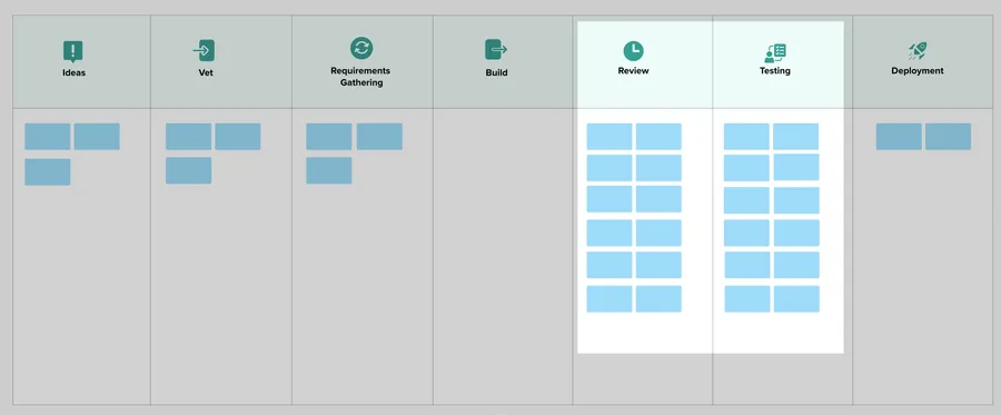 Diagram showing GenAI pushing more work into Code Review and Quality Assurance
