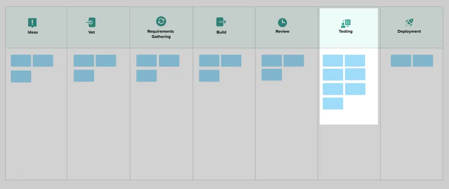 Diagram showing a bottleneck at Quality Assurance before GenAI